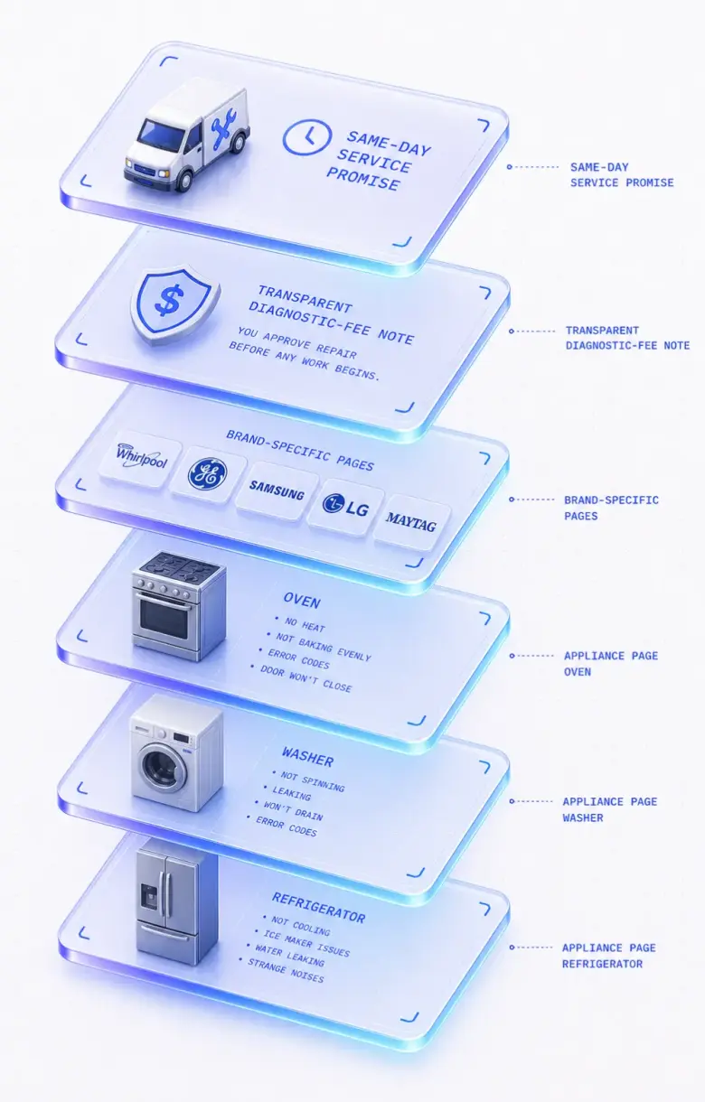 Isometric stack of appliance repair website layers