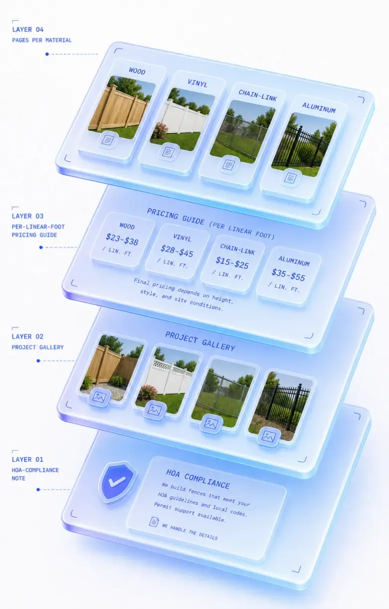 Isometric stack of fencing website layers
