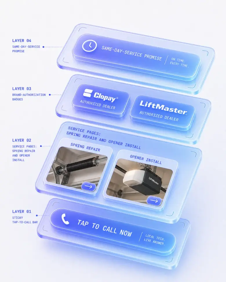 Isometric stack of garage door website layers
