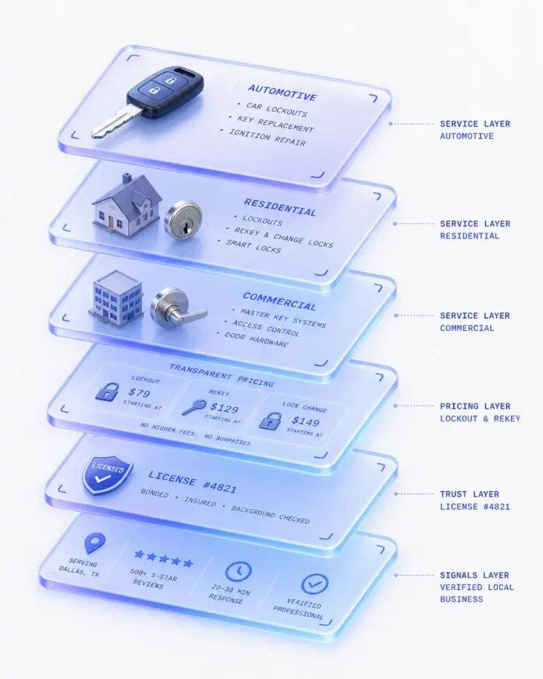 Isometric stack of locksmith website layers