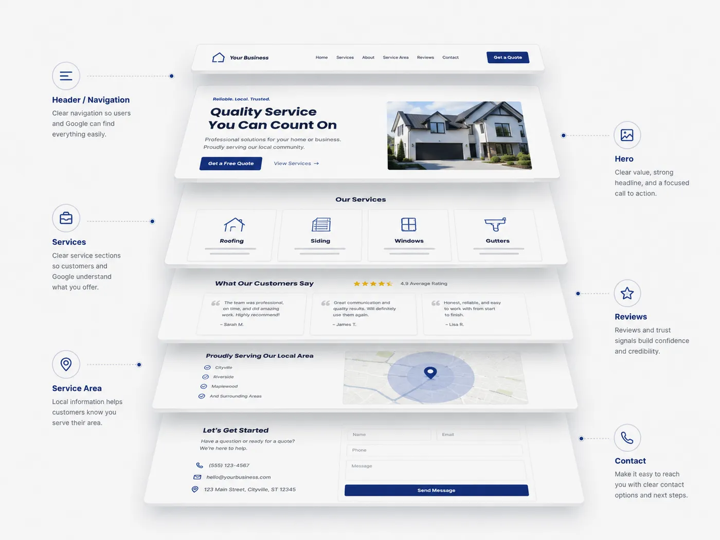 Diagram of a clean small business website with its six key sections labeled.